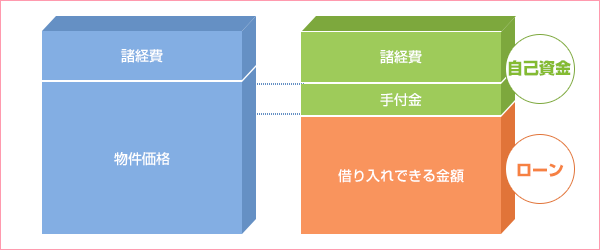 購入計画・資金計画の考え方