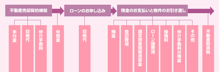 ご契約からお引越しまでに必要な、主な費用と流れ