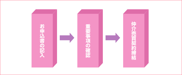 締結の流れ